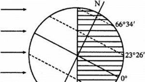 What is the Winter Solstice?